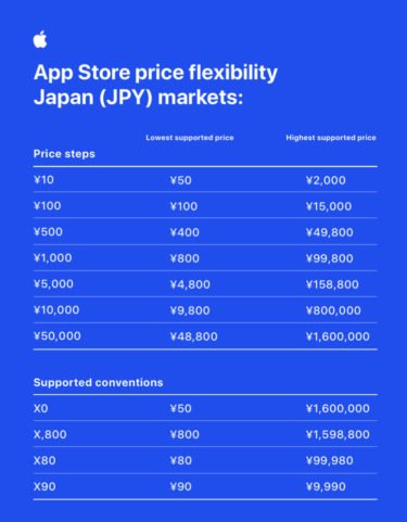 【ニュース】App Storeの価格設定に関する最大のアップグレードを発表